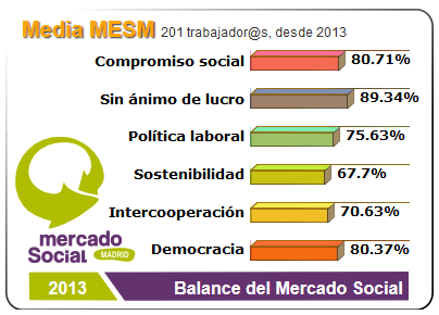 Información general del retorno del crowdfunding para la construcción de Mercado Social